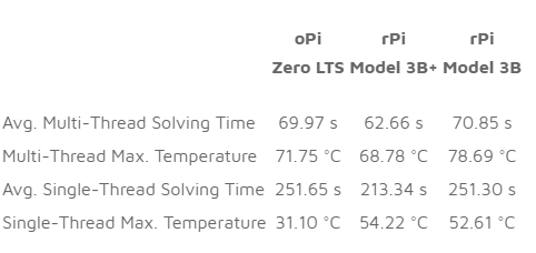 So sánh kết quả Orange Pi Zero LTS và Raspberry B
