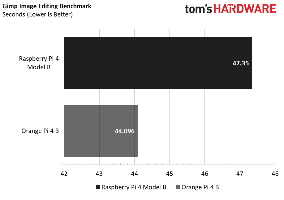 GIMP Image Editing Benchmark