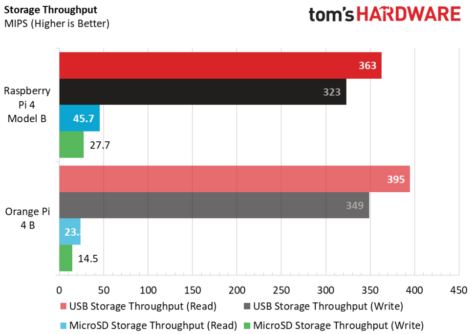 Storage Throughput