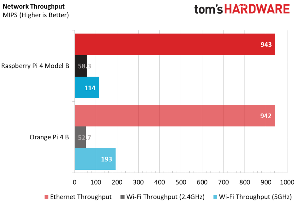 Network Throughput