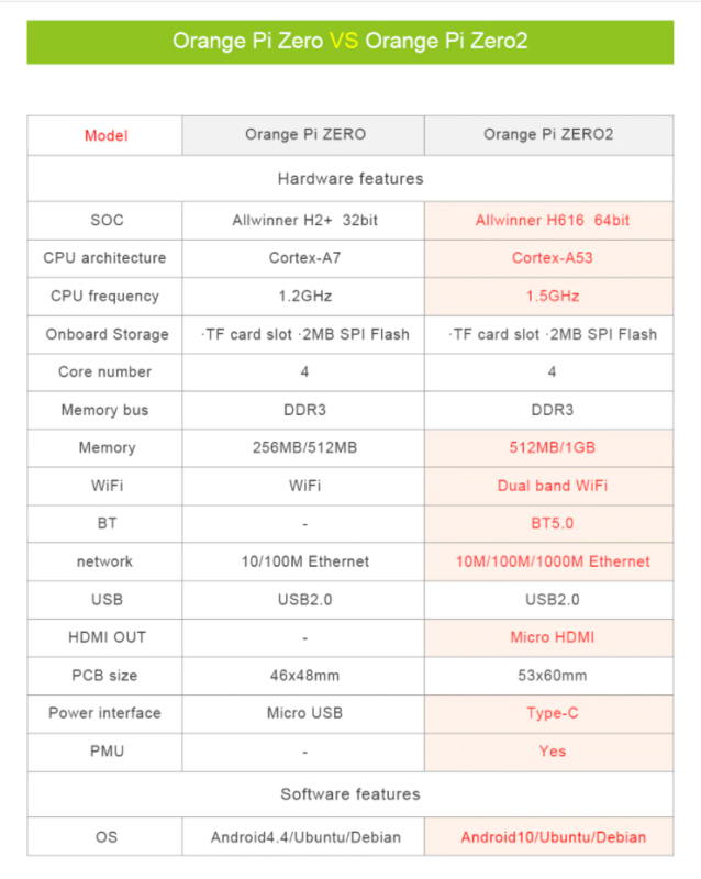 So sánh cấu hình Zero và Zero2