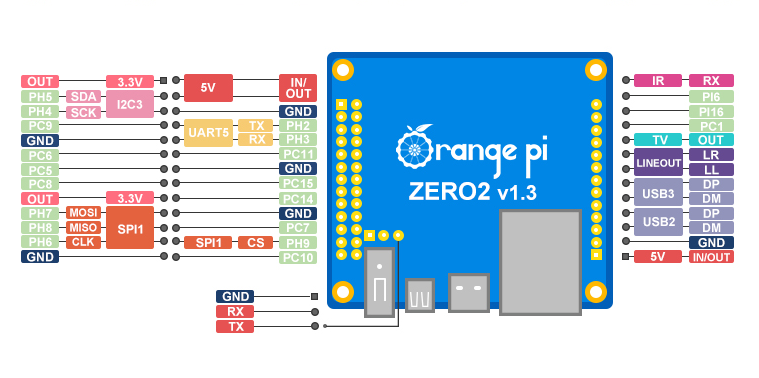 Orange Pi Zero2 pinout