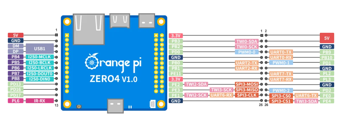 Sơ đồ chân và giao diện Orange Pi Zero 4
