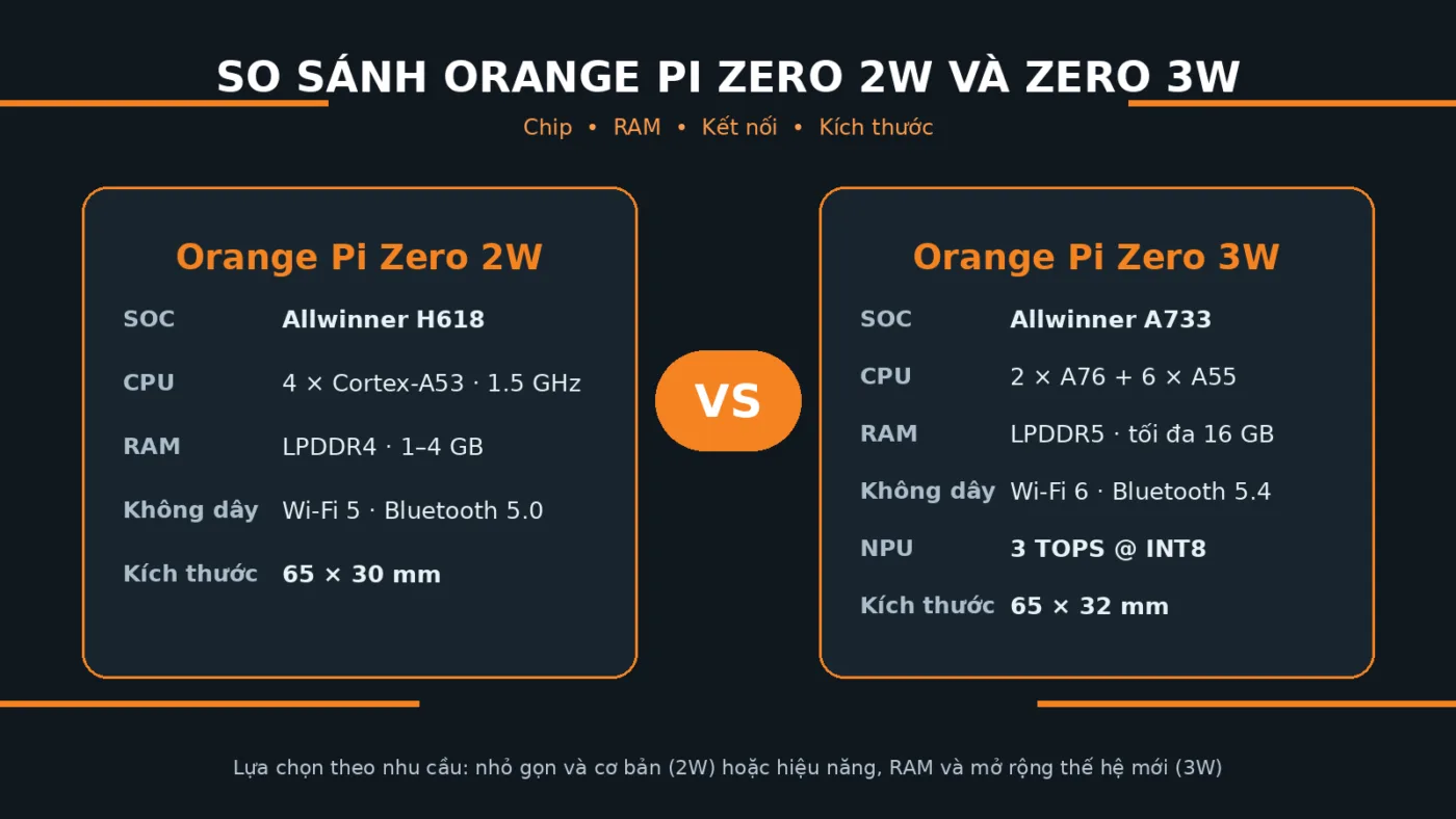 Infographic so sánh Orange Pi Zero 2W và Orange Pi Zero 3W về chip, RAM, kết nối và kích thước