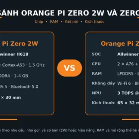 Infographic so sánh Orange Pi Zero 2W và Orange Pi Zero 3W về chip, RAM, kết nối và kích thước