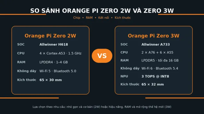 Infographic so sánh Orange Pi Zero 2W và Orange Pi Zero 3W về chip, RAM, kết nối và kích thước