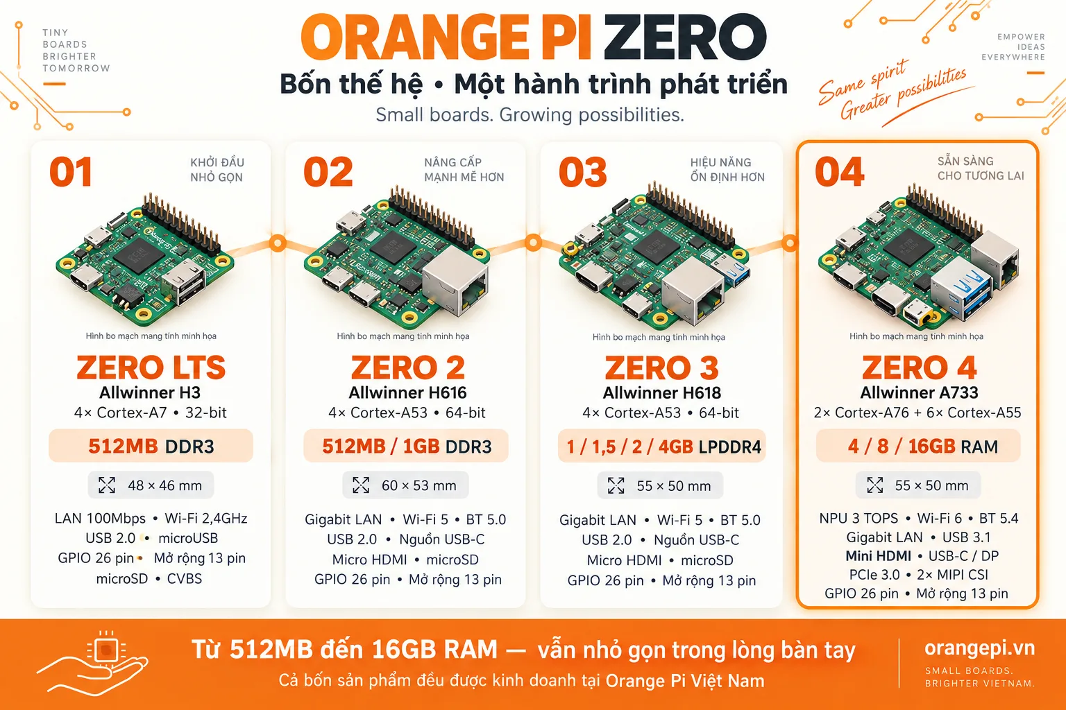 Infographic so sánh sự phát triển của Orange Pi Zero LTS, Zero 2, Zero 3 và Zero 4 từ 512MB đến tối đa 16GB RAM