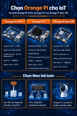 Infographic tiếng Việt so sánh chính xác Orange Pi 4 Pro, Orange Pi 5 và Orange Pi Zero 3W cho các hệ thống IoT