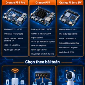 Infographic tiếng Việt so sánh chính xác Orange Pi 4 Pro, Orange Pi 5 và Orange Pi Zero 3W cho các hệ thống IoT