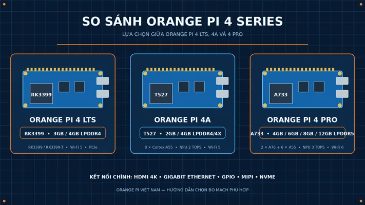 Infographic kỹ thuật so sánh Orange Pi 4 LTS, Orange Pi 4A và Orange Pi 4 Pro