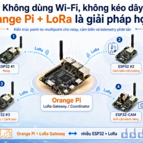 Sơ đồ Orange Pi làm LoRa Gateway kết nối point-to-multipoint với nhiều ESP32 LoRa cho relay, cảm biến và telemetry