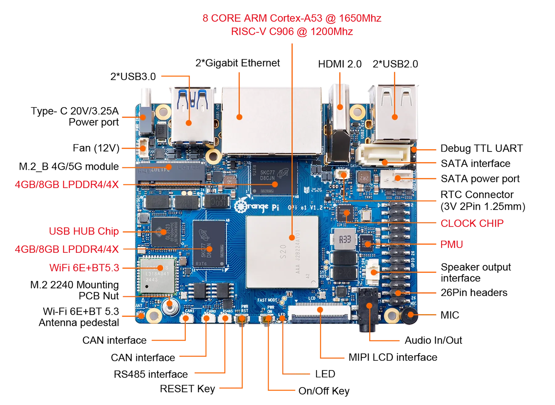 Orange Pi O1 - bo mạch AI edge dùng SOPHGO BM1688, hai Ethernet gigabit và giao tiếp camera MIPI CSI
