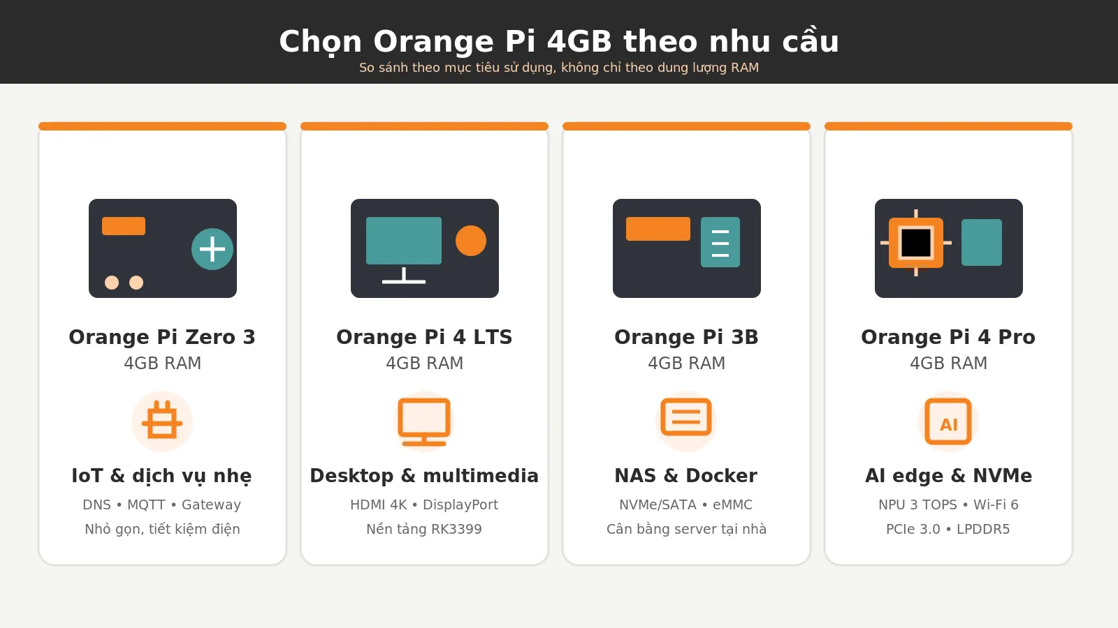 Infographic lựa chọn Orange Pi 4GB RAM theo nhu cầu IoT, desktop, NAS và AI edge