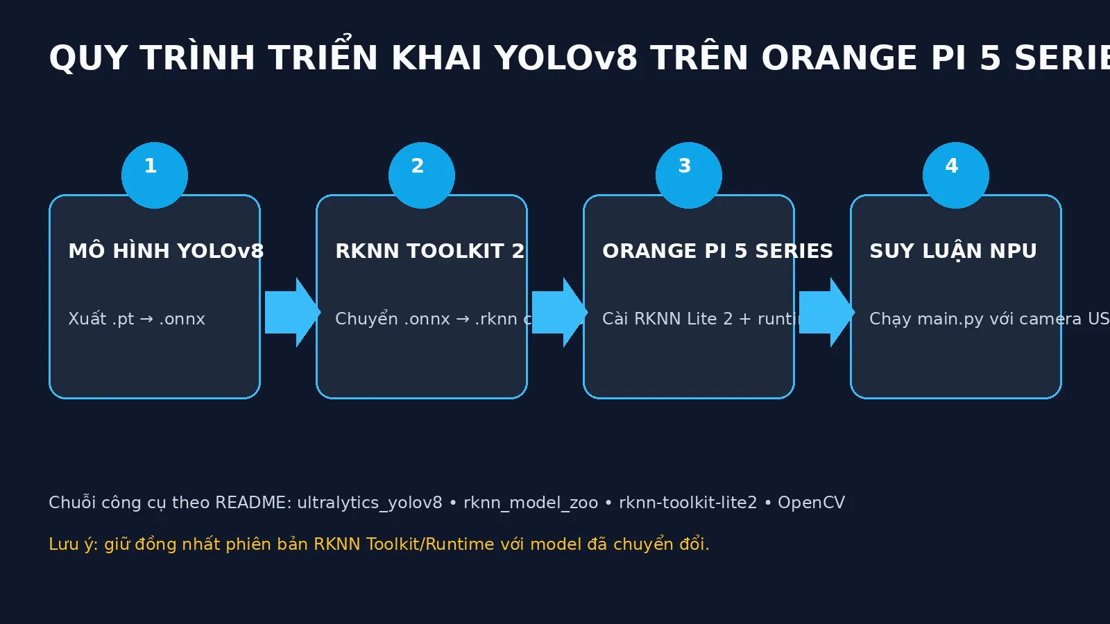Sơ đồ quy trình xuất YOLOv8 sang RKNN và chạy suy luận NPU trên Orange Pi 5 series.