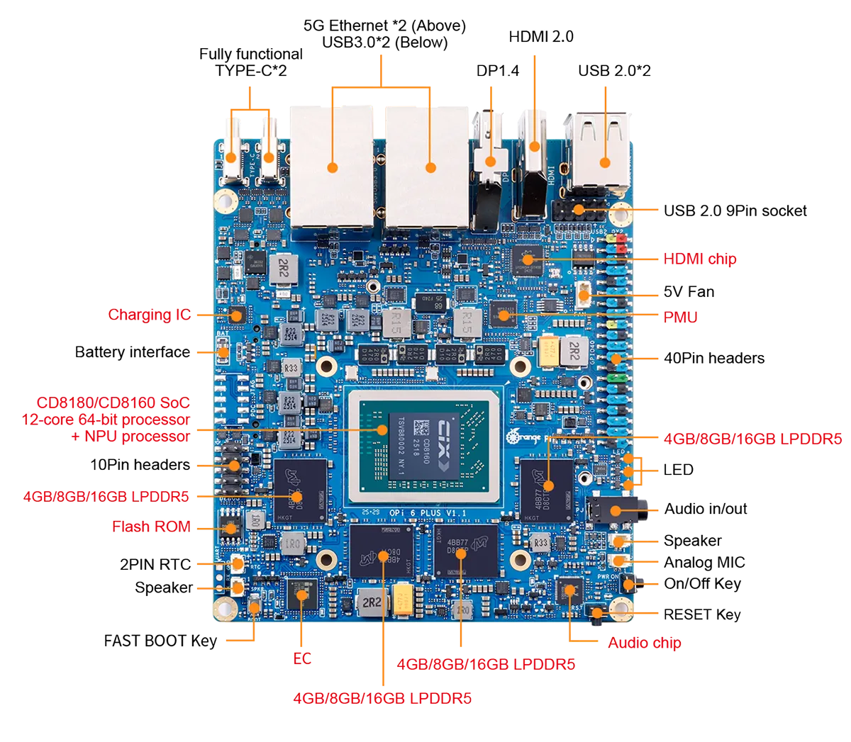 Orange Pi 6 Plus với SoC CIX, hai Ethernet 5G, hai NVMe PCIe 4.0 và các giao tiếp mở rộng